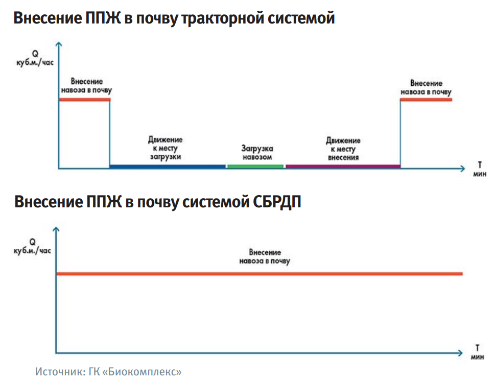внесение ППЖ в почву тракторной системой 631781982d0a7f207c7503e9854ae19c.png