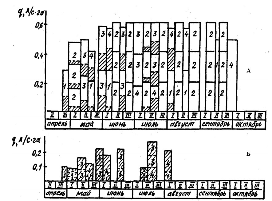 График полива кормового севоборота