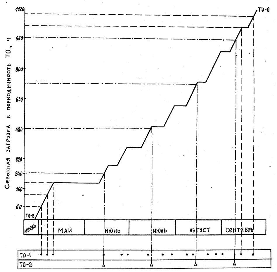 План-график проведения поливов