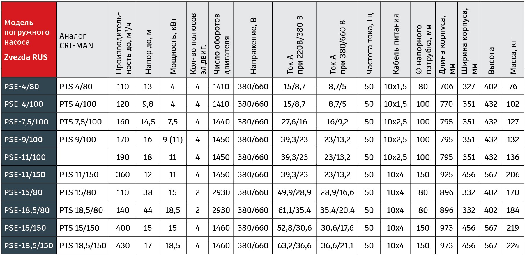 таблица моделей погружных насосов Zvezda RUS