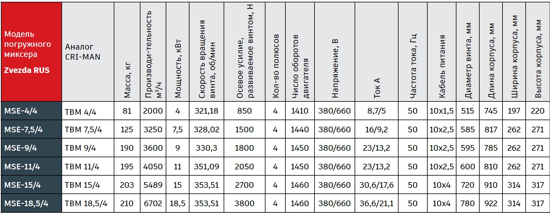 технические характеристики погружных миксеров Zvezda RUS
