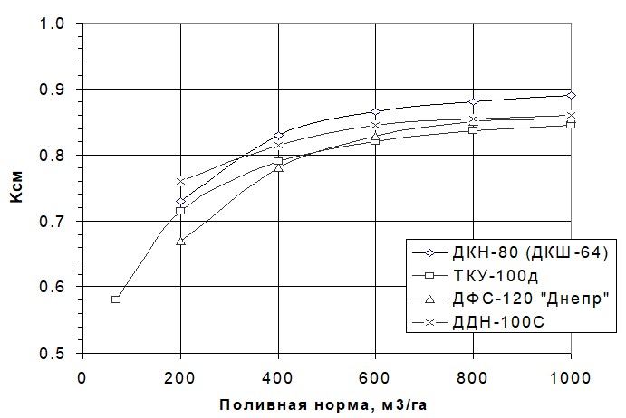 Поливная норма