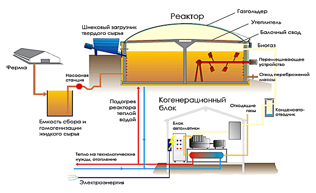 Установка по производству биогаза Установка по производству биогаза