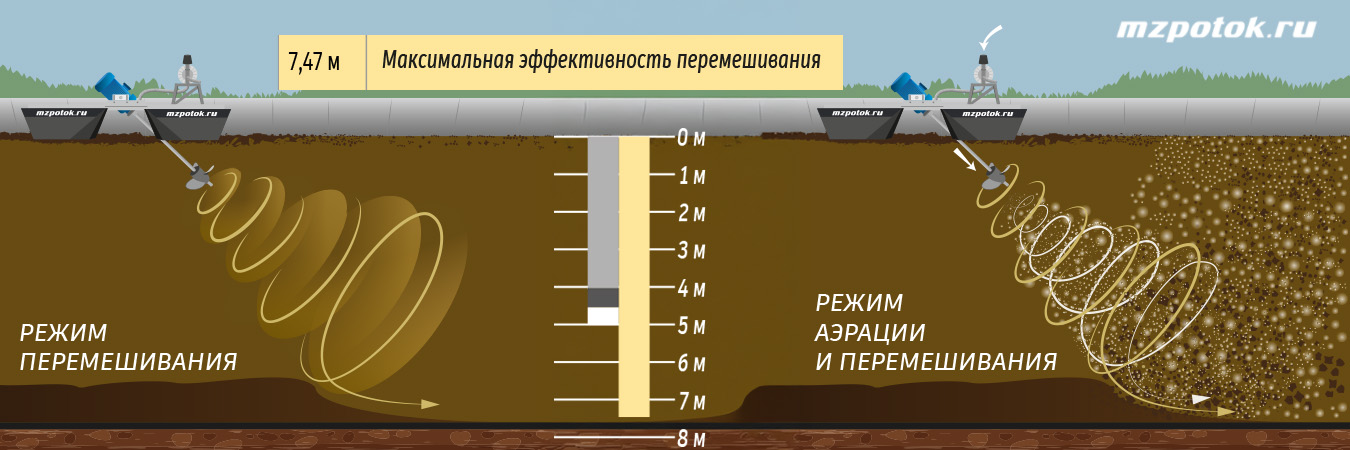 Режимы работы миксера-аэратора Режимы работы миксера-аэратора