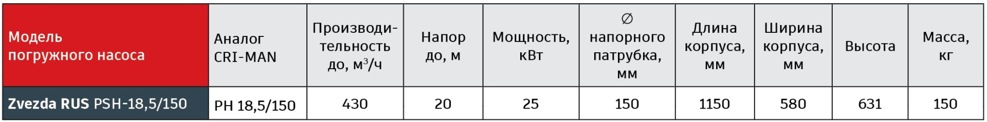 Характеристики погружных гидравлических насосов Zvezda RUS