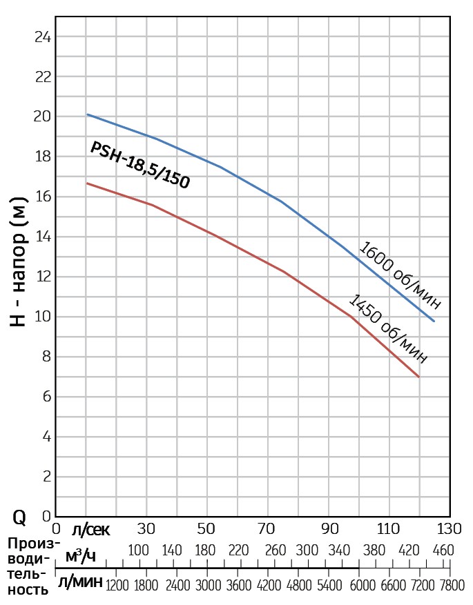 График погружного гидравлического насоса